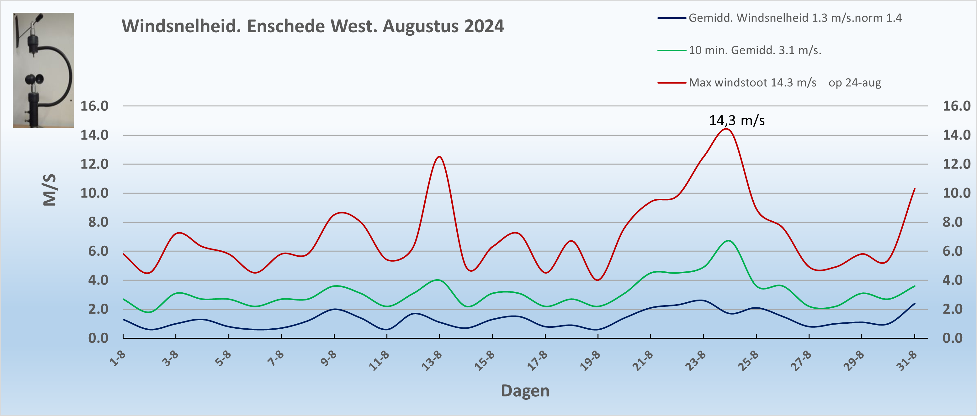 Windsnelheid